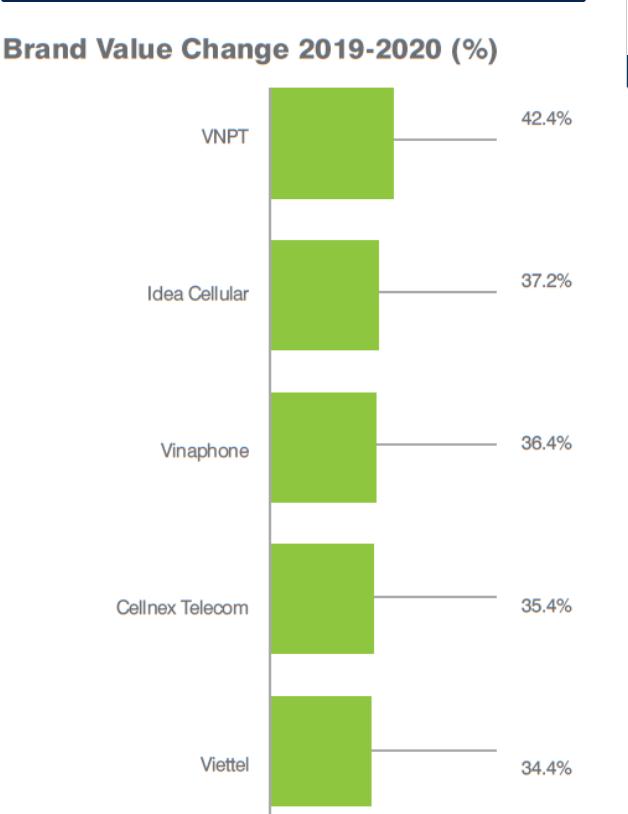 VNPT lọt top 5 thương hiệu tăng giá trị nhanh nhất thế giới