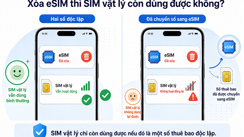 Xoá eSIM thì SIM vật lý còn dùng được không?