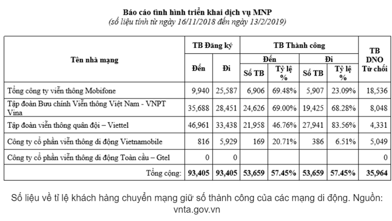 VinaPhone là nhà mạng có thuê bao chuyển được đến nhiều nhất