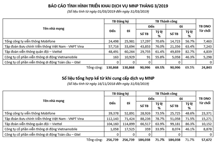 Mỗi ngày VinaPhone tăng thêm 725 thuê bao từ chuyển mạng giữ số