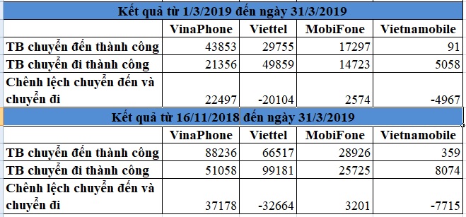 Mỗi ngày VinaPhone tăng thêm 725 thuê bao từ chuyển mạng giữ số