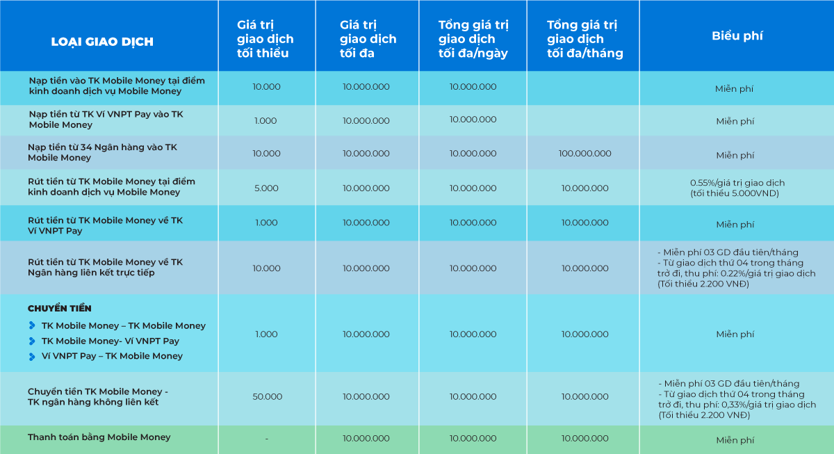 Thông báo điều chỉnh biểu phí dịch vụ Mobile money dành cho khách hàng cá nhân 