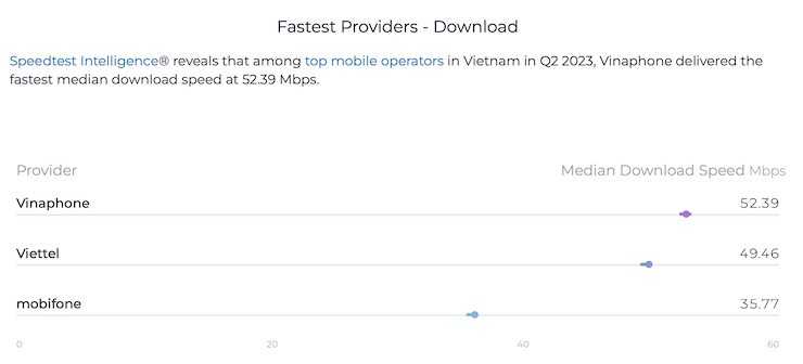 Mạng di động VinaPhone download nhanh nhất, độ trễ thấp nhất