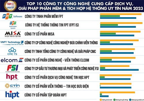 Top 10 doanh nghiệp uy tín năm 2023