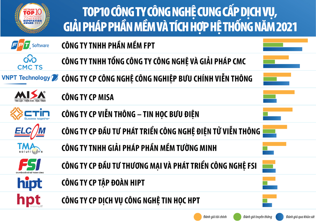 VNPT  trong đánh giá Top 10 doanh nghiệp uy tín