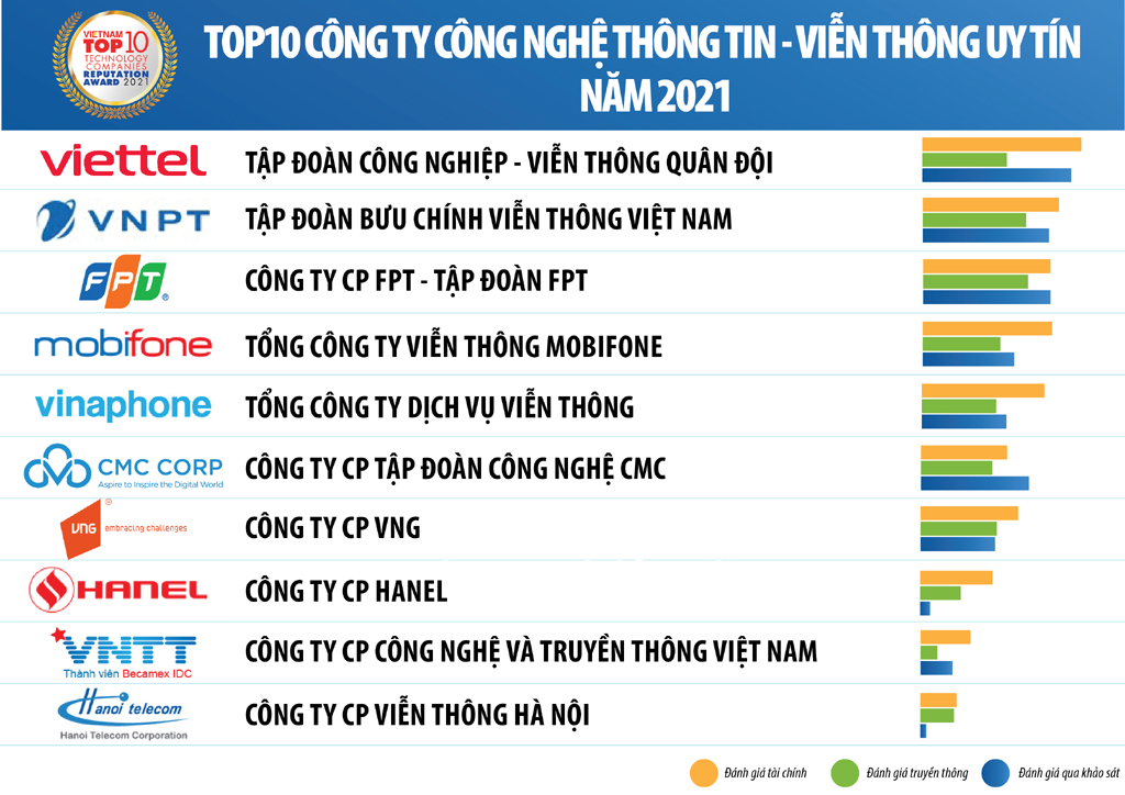 VNPT có 3 thương hiệu được xếp hạng trong đánh giá Top 10 doanh nghiệp uy tín năm 2021